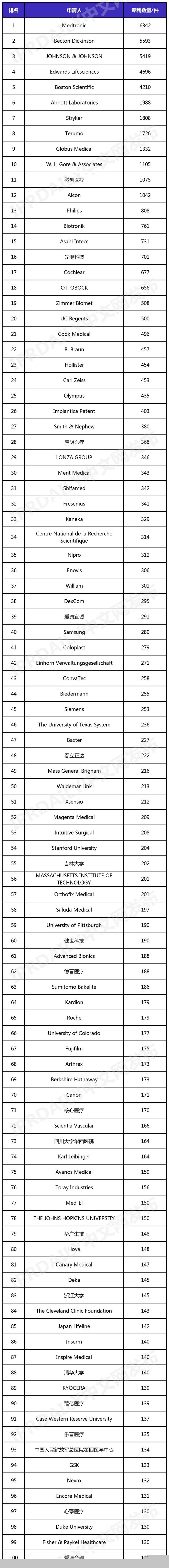 ȫֲҽе豸רаTOP100